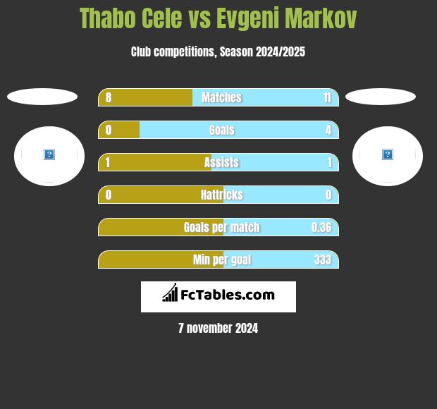 Thabo Cele vs Evgeni Markov h2h player stats