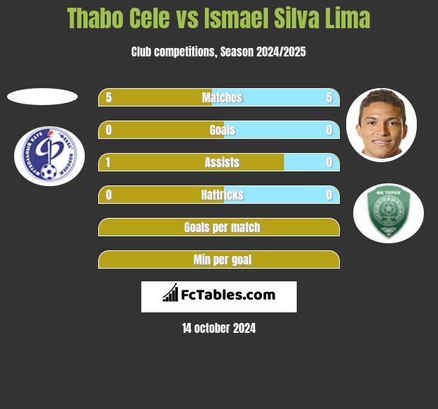 Thabo Cele vs Ismael Silva Lima h2h player stats