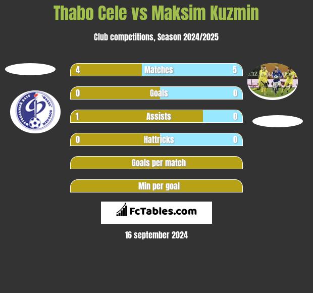 Thabo Cele vs Maksim Kuzmin h2h player stats