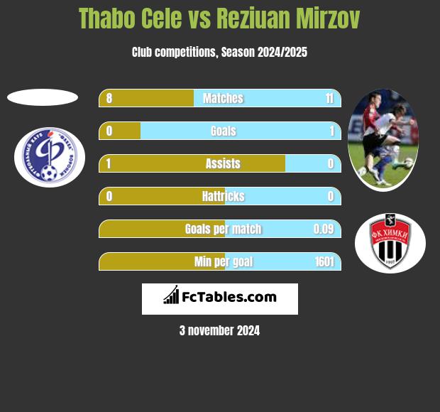 Thabo Cele vs Reziuan Mirzov h2h player stats