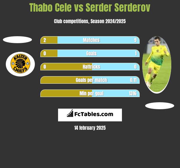 Thabo Cele vs Serder Serderov h2h player stats