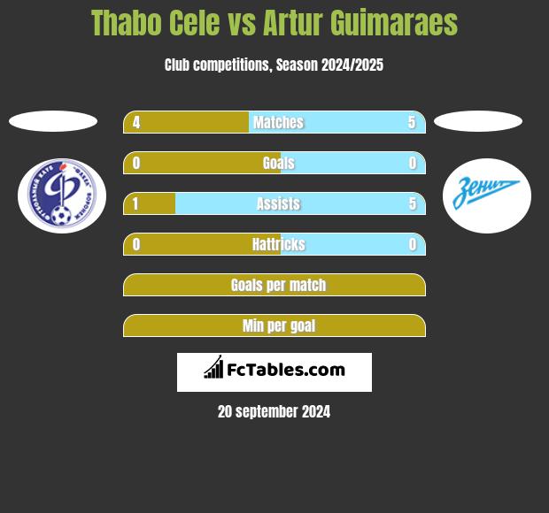 Thabo Cele vs Artur Guimaraes h2h player stats