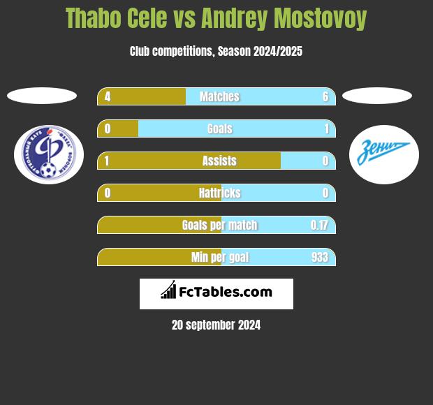 Thabo Cele vs Andrey Mostovoy h2h player stats