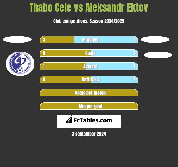 Thabo Cele vs Aleksandr Ektov h2h player stats