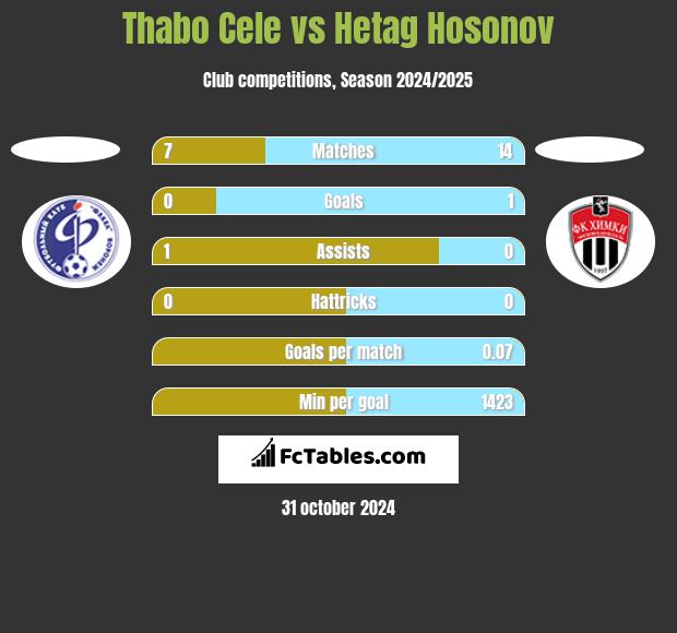 Thabo Cele vs Hetag Hosonov h2h player stats