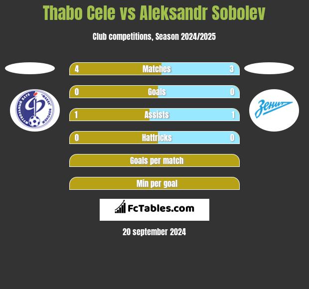 Thabo Cele vs Aleksandr Sobolev h2h player stats