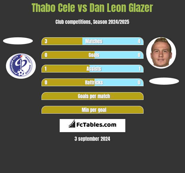 Thabo Cele vs Dan Leon Glazer h2h player stats