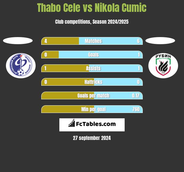 Thabo Cele vs Nikola Cumic h2h player stats