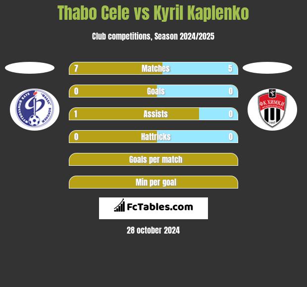 Thabo Cele vs Kyril Kaplenko h2h player stats