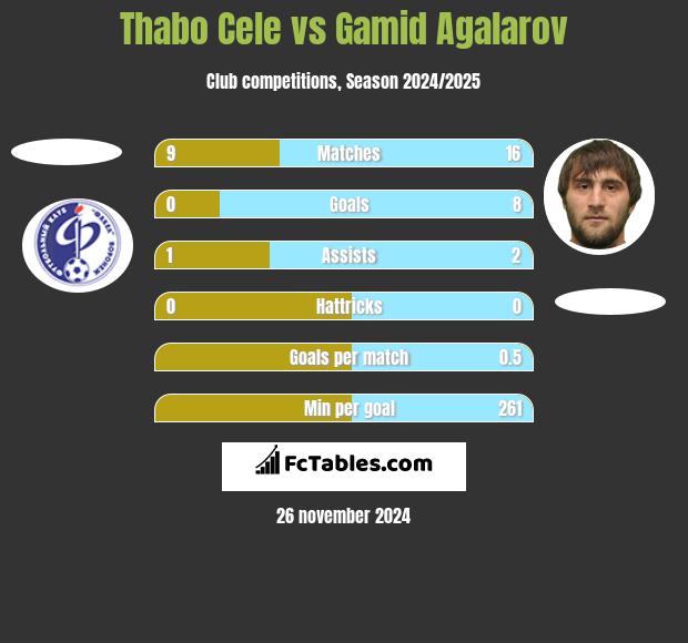 Thabo Cele vs Gamid Agalarov h2h player stats