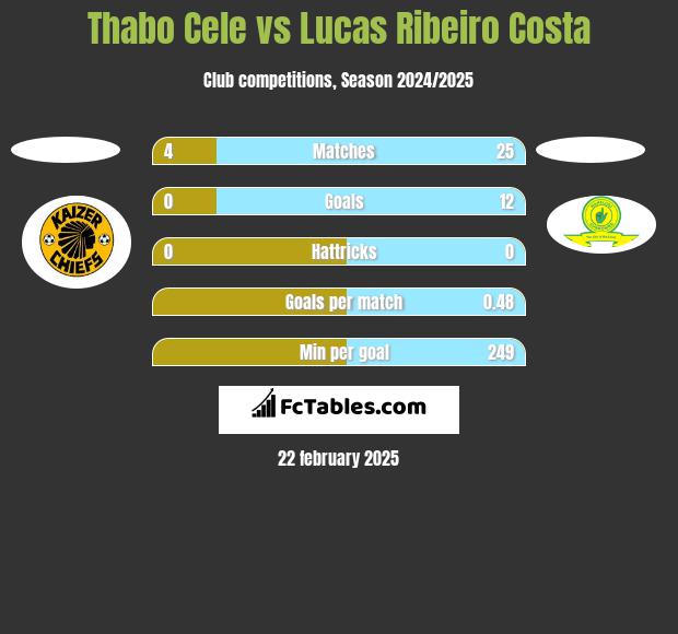 Thabo Cele vs Lucas Ribeiro Costa h2h player stats