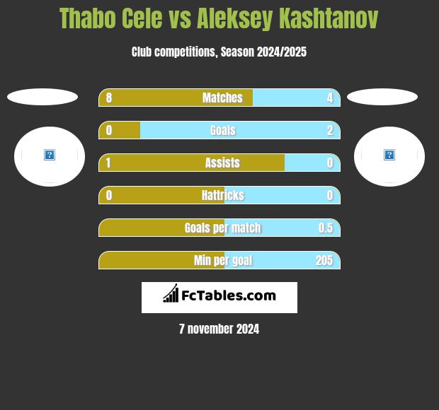 Thabo Cele vs Aleksey Kashtanov h2h player stats