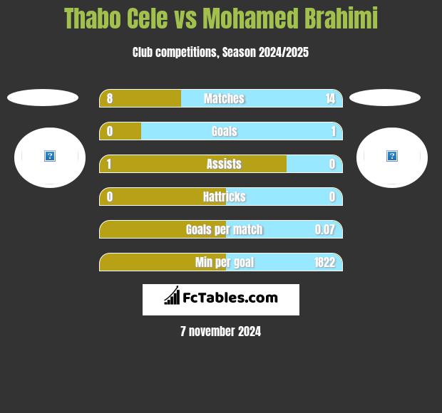 Thabo Cele vs Mohamed Brahimi h2h player stats