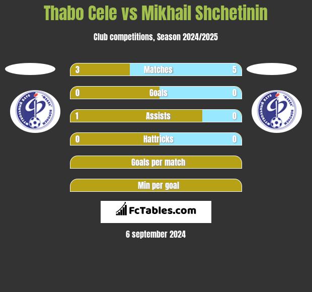 Thabo Cele vs Mikhail Shchetinin h2h player stats