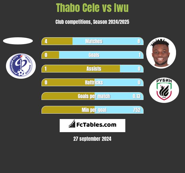 Thabo Cele vs Iwu h2h player stats