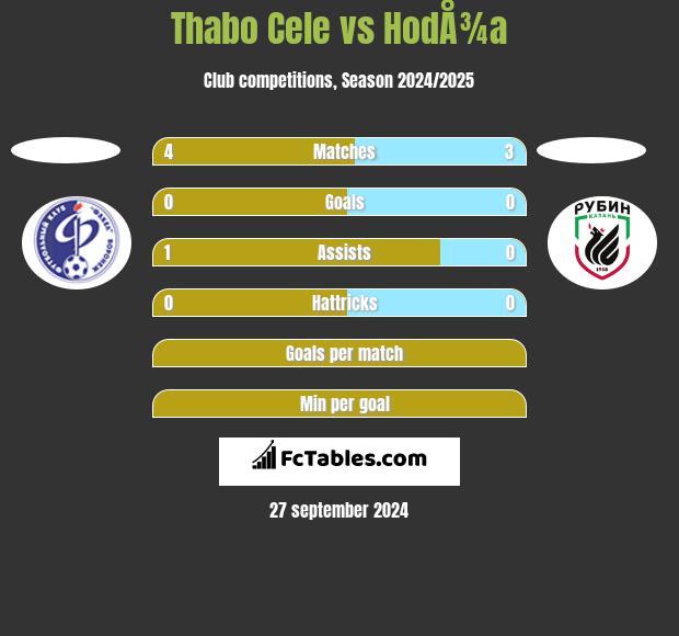 Thabo Cele vs HodÅ¾a h2h player stats