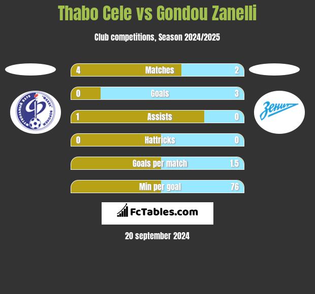 Thabo Cele vs Gondou Zanelli h2h player stats