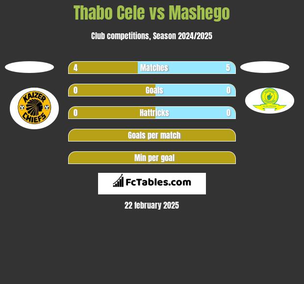 Thabo Cele vs Mashego h2h player stats