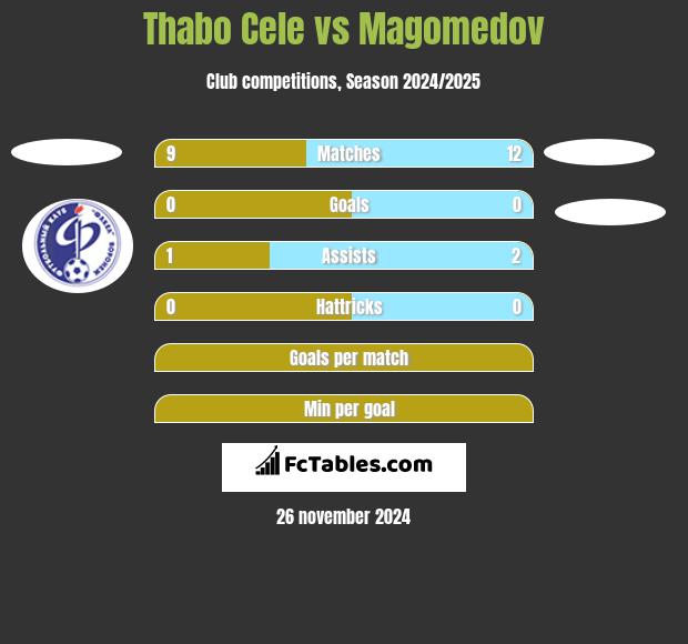 Thabo Cele vs Magomedov h2h player stats