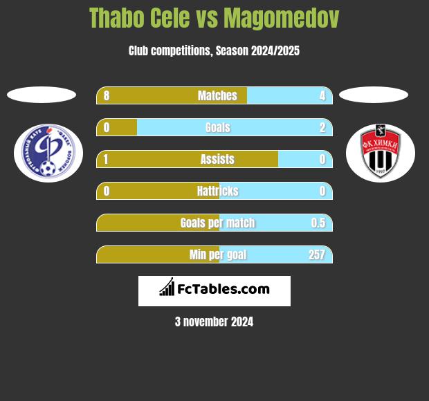 Thabo Cele vs Magomedov h2h player stats