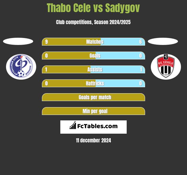 Thabo Cele vs Sadygov h2h player stats