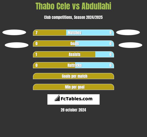 Thabo Cele vs Abdullahi h2h player stats