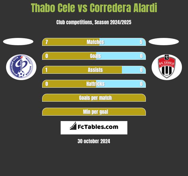 Thabo Cele vs Corredera Alardi h2h player stats