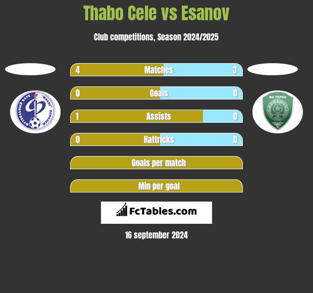 Thabo Cele vs Esanov h2h player stats