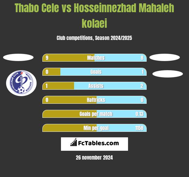 Thabo Cele vs Hosseinnezhad Mahaleh kolaei h2h player stats