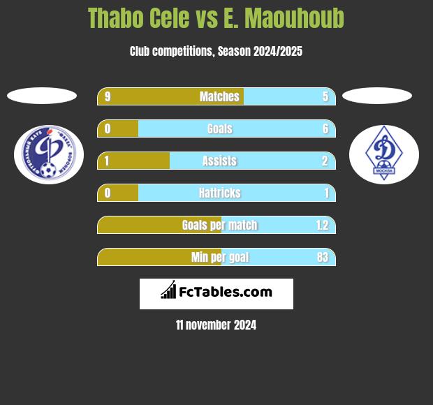 Thabo Cele vs E. Maouhoub h2h player stats