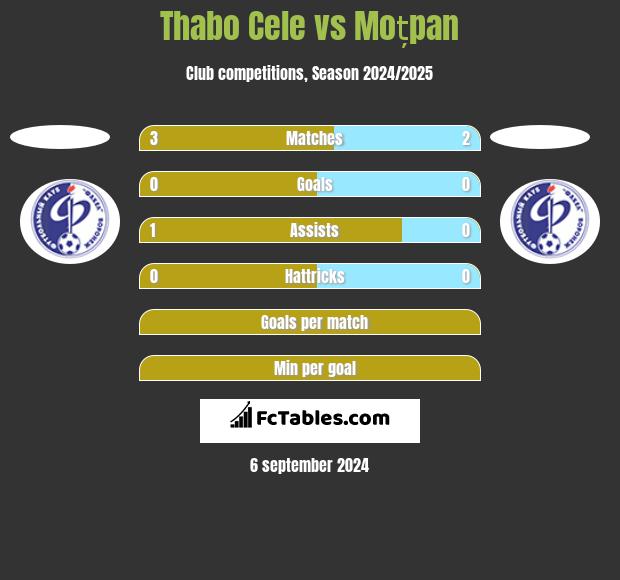 Thabo Cele vs Moțpan h2h player stats