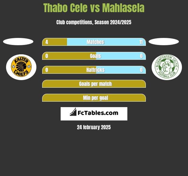 Thabo Cele vs Mahlasela h2h player stats