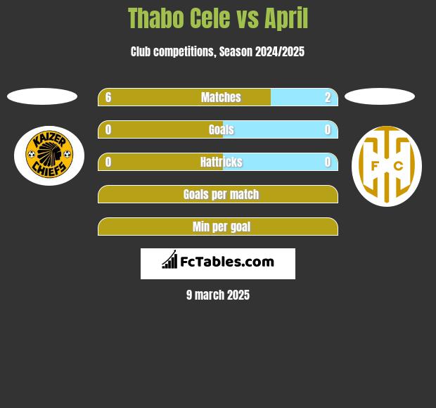 Thabo Cele vs April h2h player stats