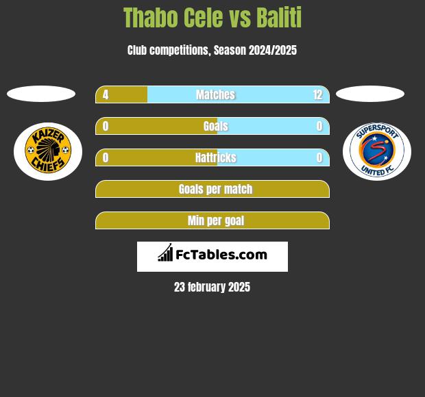 Thabo Cele vs Baliti h2h player stats