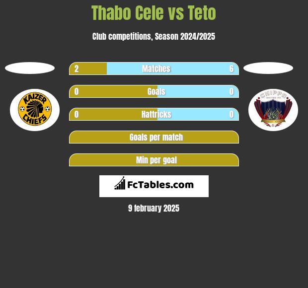 Thabo Cele vs Teto h2h player stats