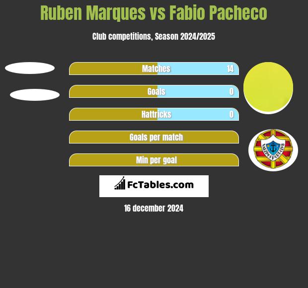 Ruben Marques vs Fabio Pacheco h2h player stats