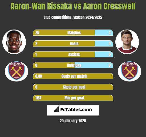 Aaron-Wan Bissaka vs Aaron Cresswell h2h player stats