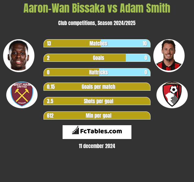 Aaron-Wan Bissaka vs Adam Smith h2h player stats