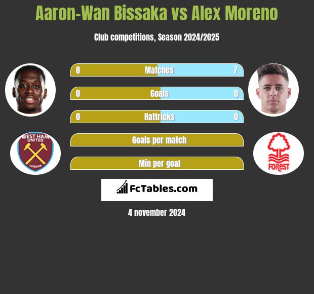 Aaron-Wan Bissaka vs Alex Moreno h2h player stats