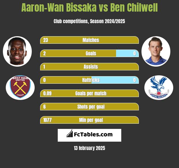 Aaron-Wan Bissaka vs Ben Chilwell h2h player stats