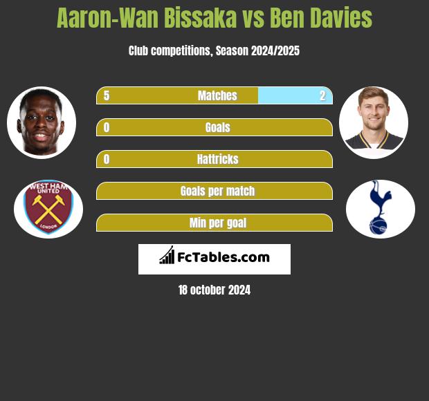 Aaron-Wan Bissaka vs Ben Davies h2h player stats