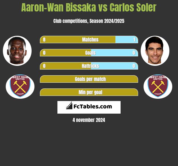 Aaron-Wan Bissaka vs Carlos Soler h2h player stats