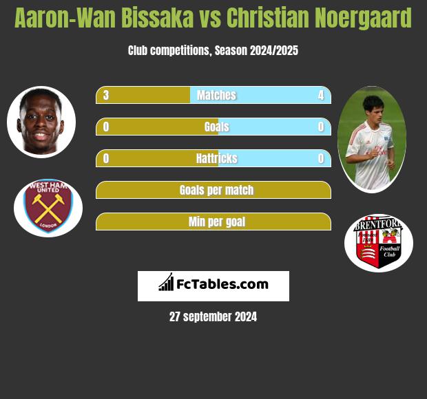 Aaron-Wan Bissaka vs Christian Noergaard h2h player stats