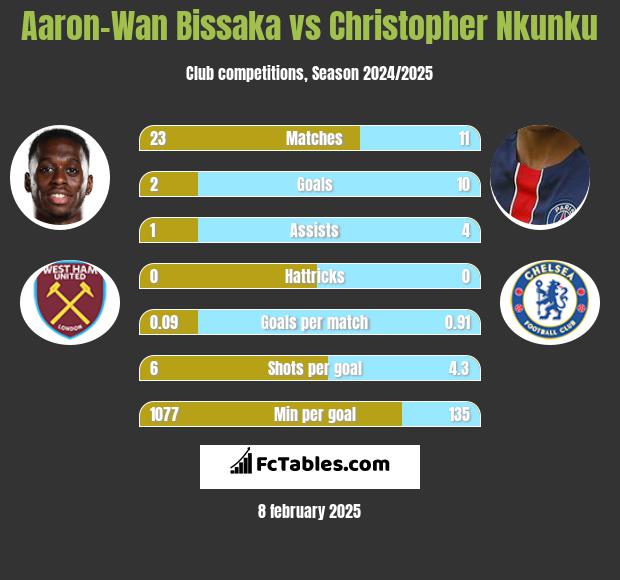 Aaron-Wan Bissaka vs Christopher Nkunku h2h player stats