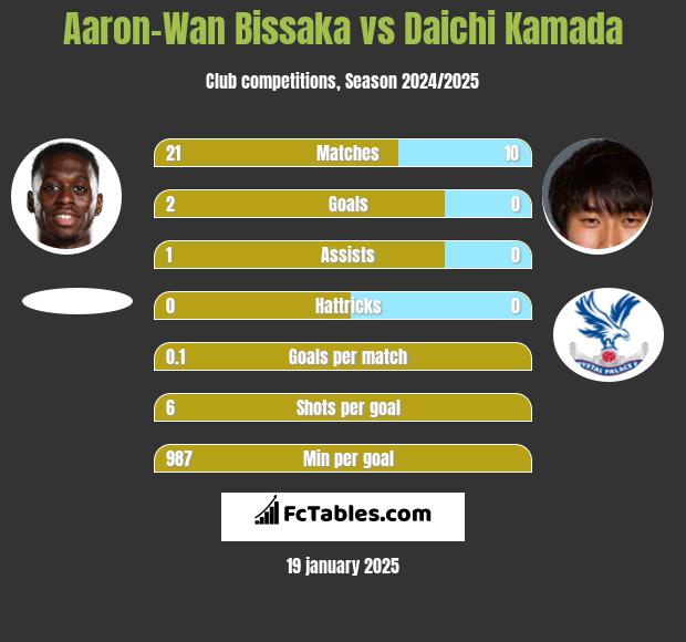 Aaron-Wan Bissaka vs Daichi Kamada h2h player stats