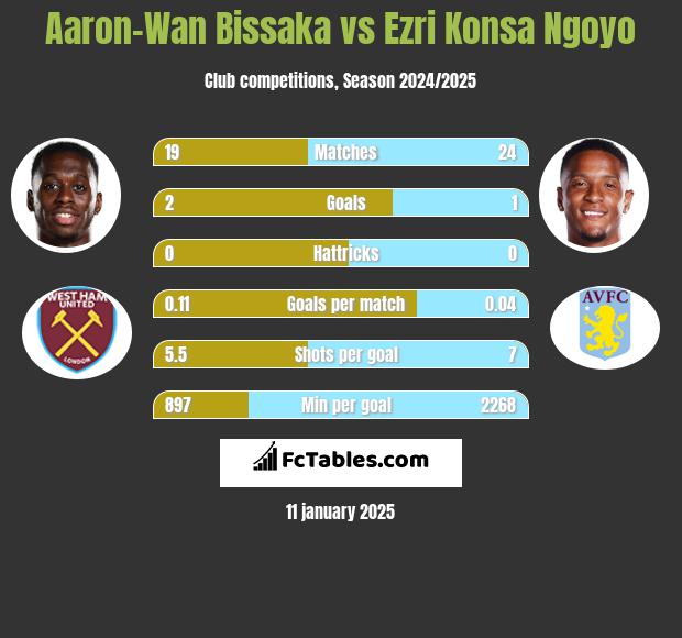 Aaron-Wan Bissaka vs Ezri Konsa Ngoyo h2h player stats