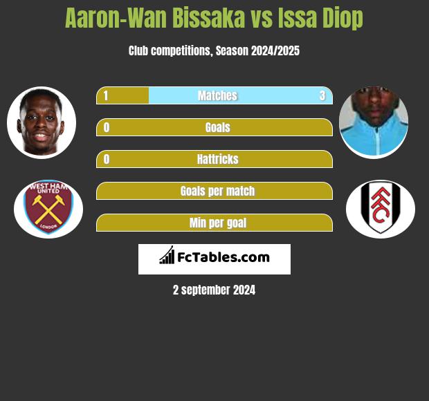 Aaron-Wan Bissaka vs Issa Diop h2h player stats