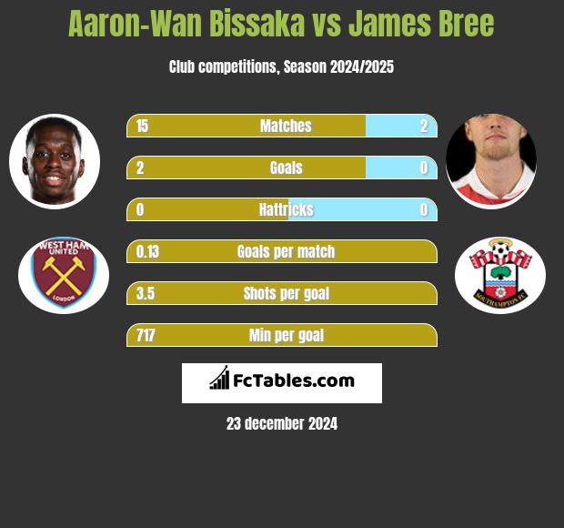 Aaron-Wan Bissaka vs James Bree h2h player stats