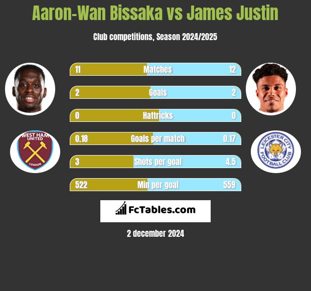 Aaron-Wan Bissaka vs James Justin h2h player stats