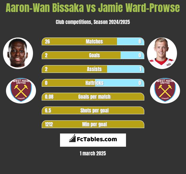 Aaron-Wan Bissaka vs Jamie Ward-Prowse h2h player stats